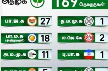 அதிமுக கூட்டணி போட்டியிடும் தொகுதிகளின் எண்ணிக்கை.