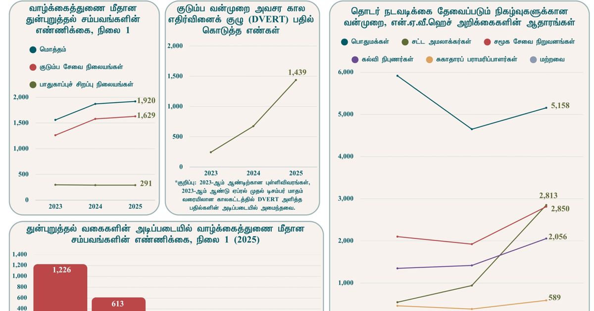 ஆண்களுக்கு எதிராக ஐந்தில் நான்கு கட்டுப்பாட்டு ஆணைகள் பிறப்பிப்பு