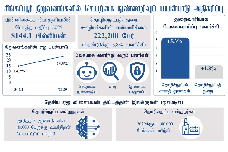 சிங்கப்பூர் நிறுவனங்களில் செயற்கை நுண்ணறிவுப் பயன்பாடு