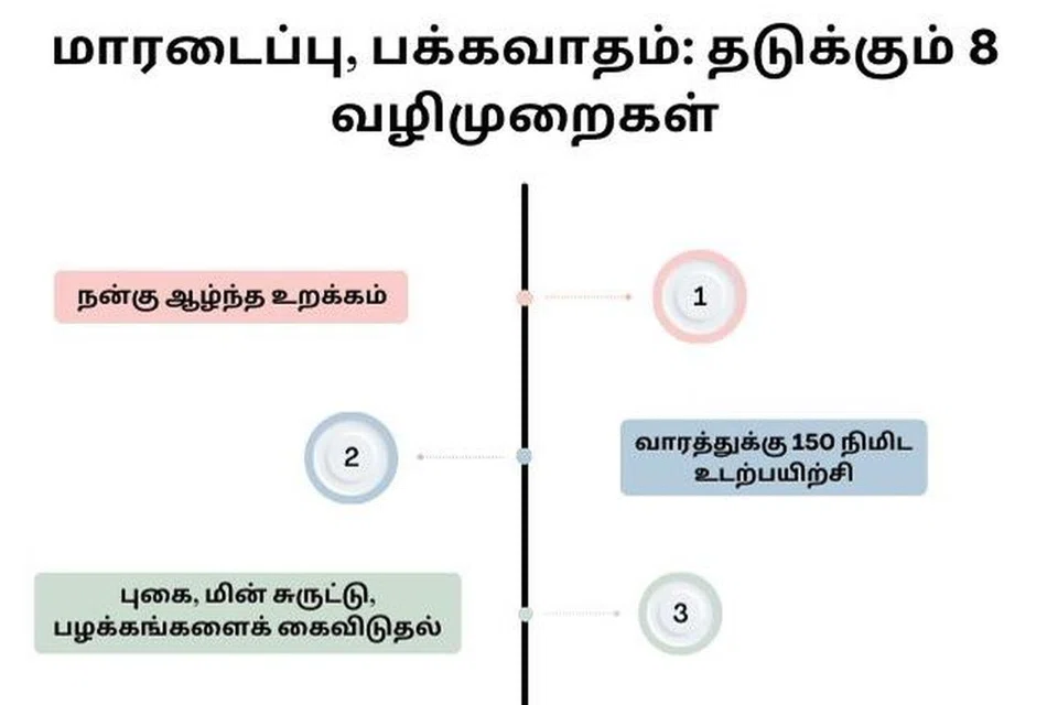 மாரடைப்பு, பக்கவாதம் ஆகிய நோய்களைத் தடுக்க பரிந்துரைக்கப்படும் எட்டு வழிமுறைகள்.
