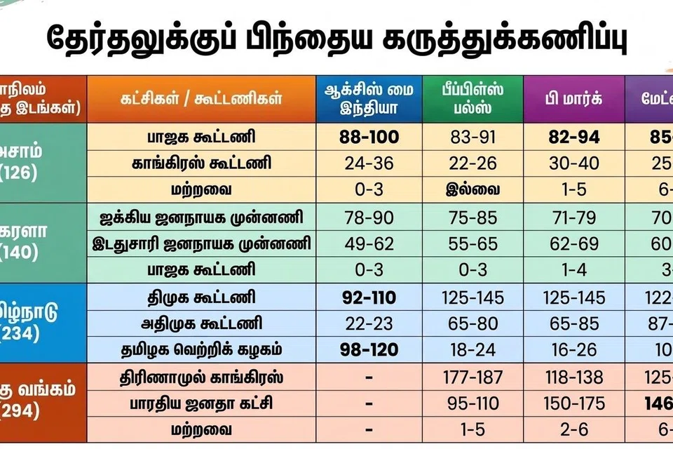 அசாம், கேரளா, தமிழ்நாடு, மேற்கு வங்கம் ஆகிய மாநிலங்களுக்கான தேர்தலுக்குப் பிந்தைய கருத்துக்கணிப்பு முடிவுகள்.