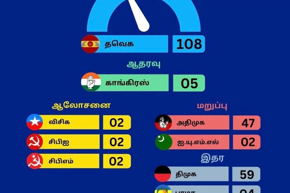 வியாழக்கிழமை (மே 7) மாலை வரையிலான நிலவரம்.