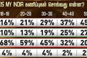 வயது வாரியாக கட்சிகளுக்கு இருக்கும் ஆதரவை வெளியிட்டுள்ளது, வாக்களிப்புக்குப் பிந்திய ‘ஆக்ஸிஸ் மை இந்தியா’வின் கருத்துக்கணிப்பு.