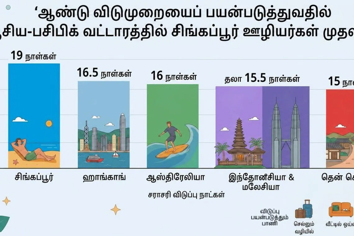 விடுப்பு எடுப்பதில் சிங்கப்பூர் ஊழியர்கள் முதலிடம்