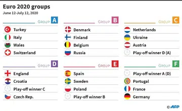 France, Portugal, Germany drawn together in Euro 2020