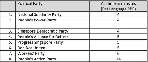 The duration of airtime earmarked for each political party will be based on the number of candidates it fielded.