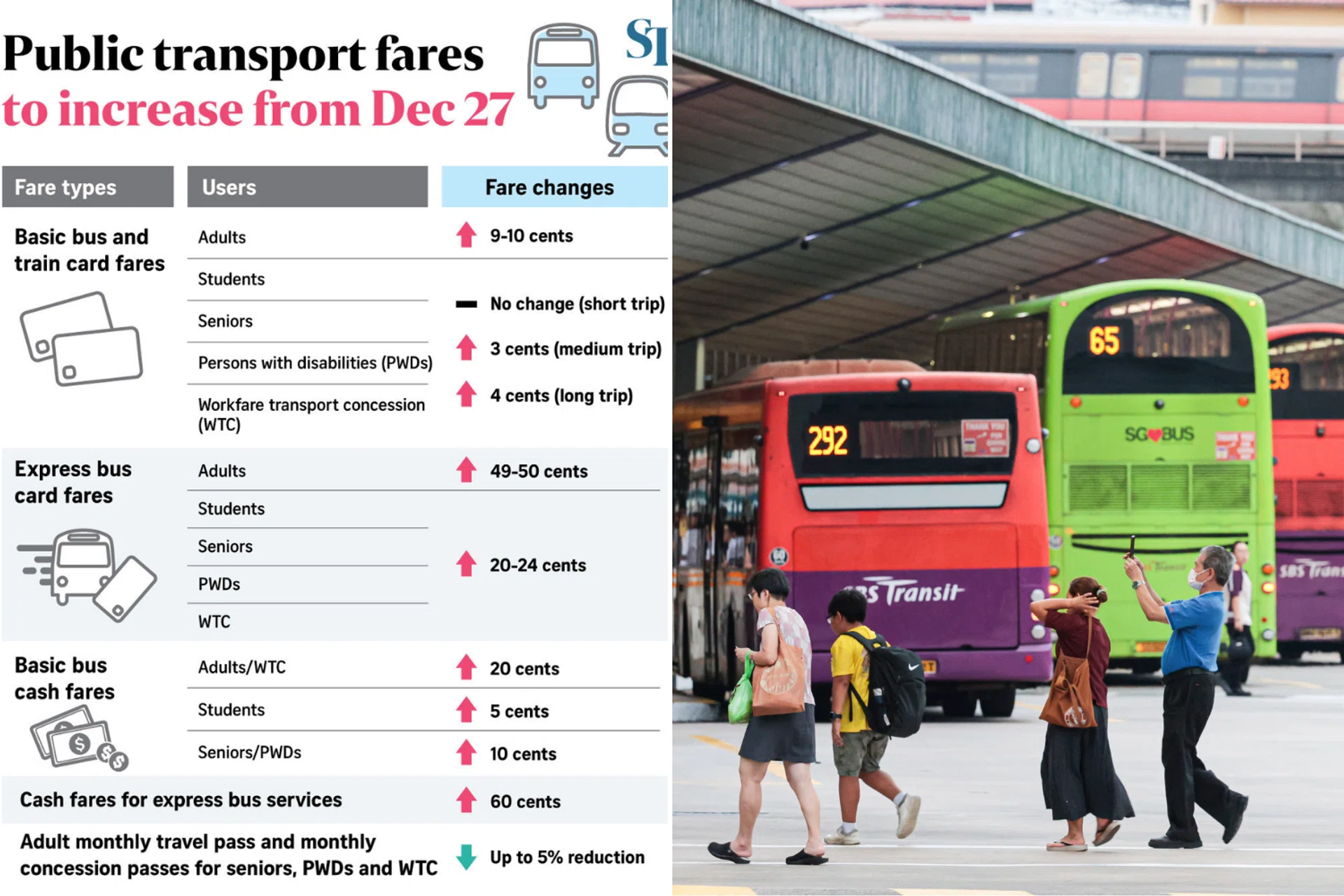 The Public Transport Council announced a five per cent increase in fares from Dec 27. 