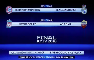 Reds to meet Roma, Bayern get Real in Champions League semis