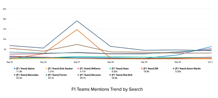 F1 teams most popular by online search (Photo: Meltwater)