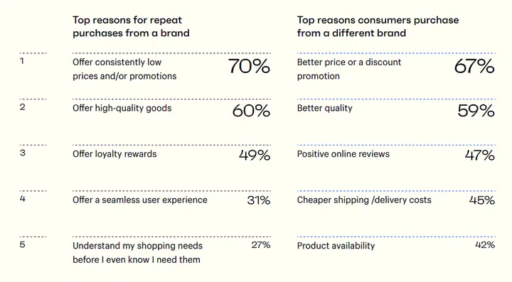 Ranking of customers' motivations behind purchasing from brands. (Image: Shopify)