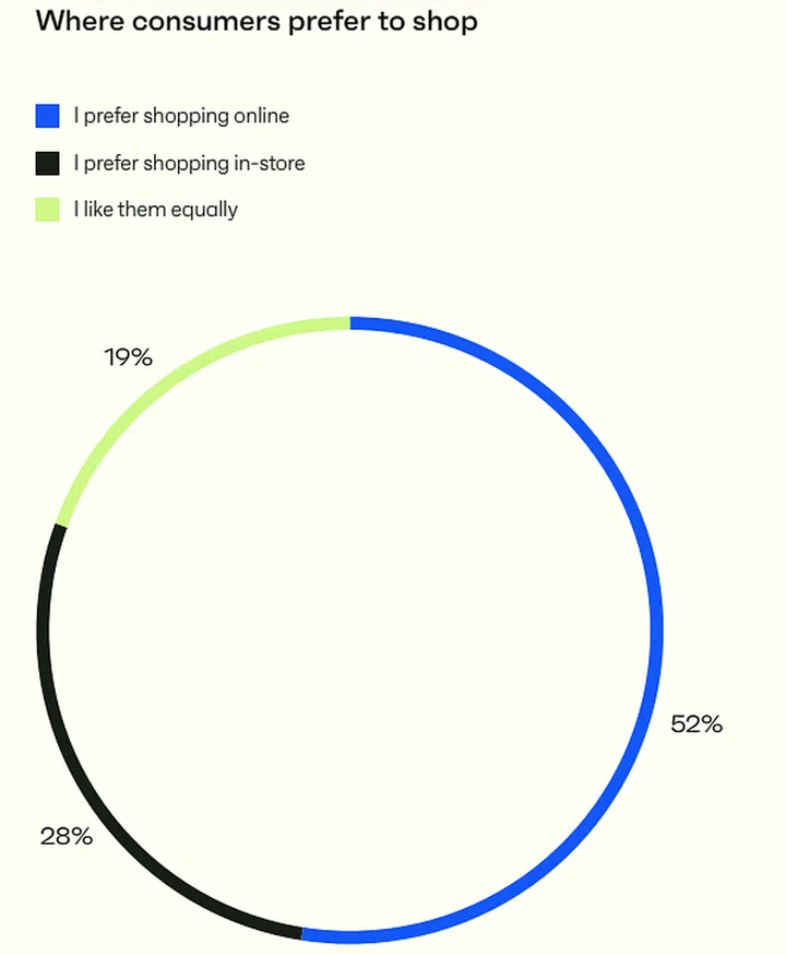 Pie chart showing the distribution of where consumers prefer to shop (Image: Shopify)