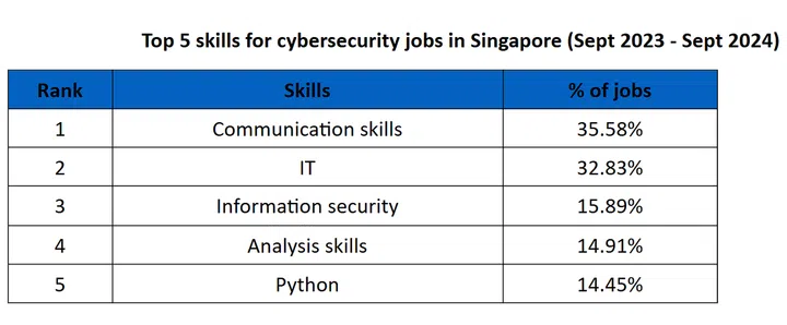 Table showing the top 5 skills that cybersecurity jobs in Singapore are looking for. (Photo: Indeed)