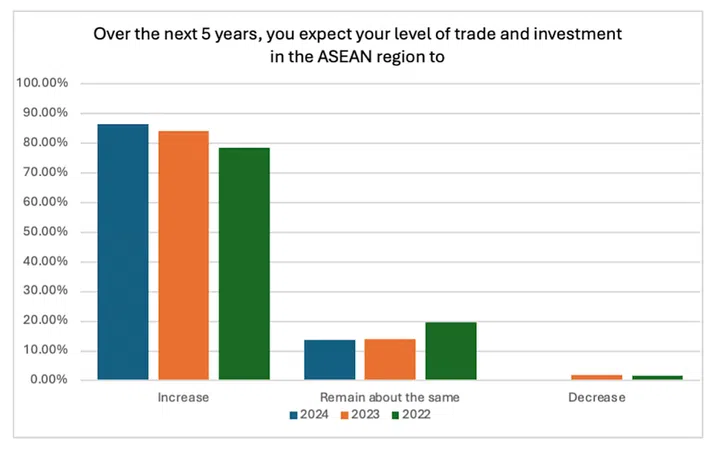 Respondents intentions in Southeast Asia (Photo: EU-ASEAN Business Council)