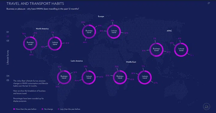 Pie chart showing the way HNWIs have been travelling over the last year (Image: Bank Julius Baer)