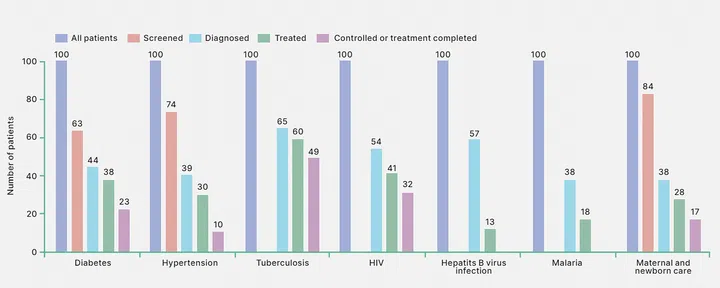Bar graph showing how diagnostics is the biggest gap in the care cascade (Source: The Lancet Commission on diagnostics)