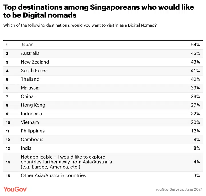 Table showing top destinations among Singaporean digital nomads (Image: YouGov)