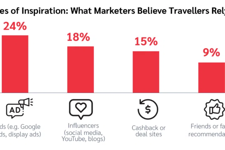 Travel marketing