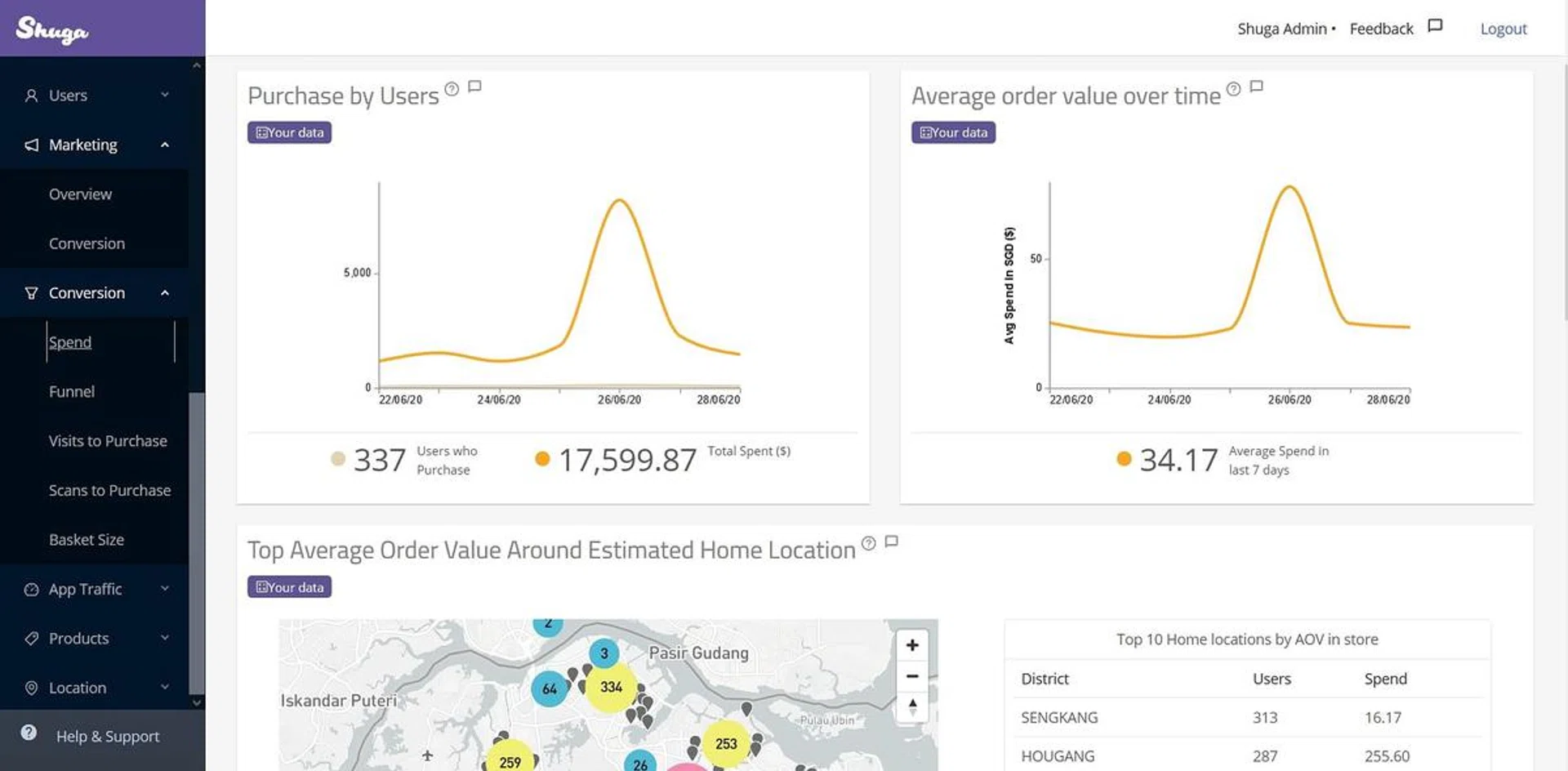 The Shuga dashboard.