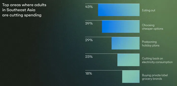 Graph showing the top areas where those in Southeast Asia are reducing their spending (Image: Shopify)