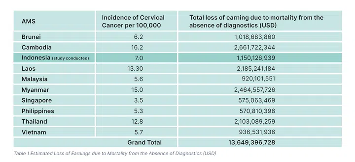 Estimated loss of earnings in USD due to mortality caused by the absence of diagnostics (Photo: EU-ASEAN Business Council)