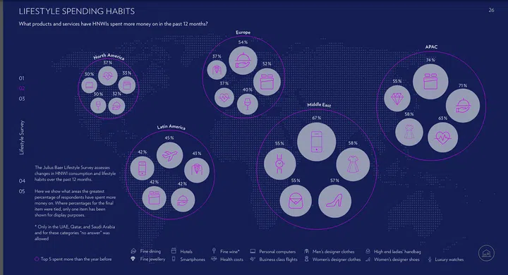 The top five products and services that HNWIs from each region spend on (Image: Bank Julius Baer) 