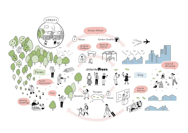 An illustration of the More Trees ecosystem. (Photo: More Trees)