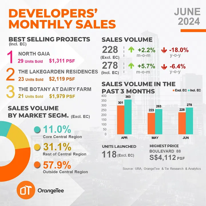 June developer’s monthly sales, which show a decreasing trend in sales. (Photo: OrangeTee research hub)