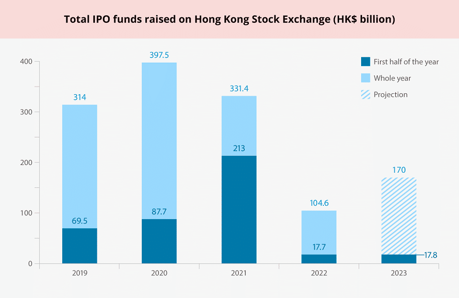 Source: Hong Kong Stock Exchange, Deloitte, PricewaterhouseCoopers International Limited (Graphic: Jace Yip)
