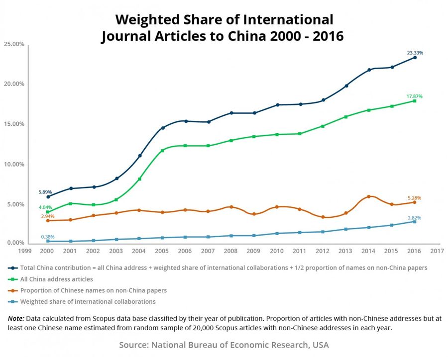Figure 7: Weighted share of international journal articles to China (2000-2016)