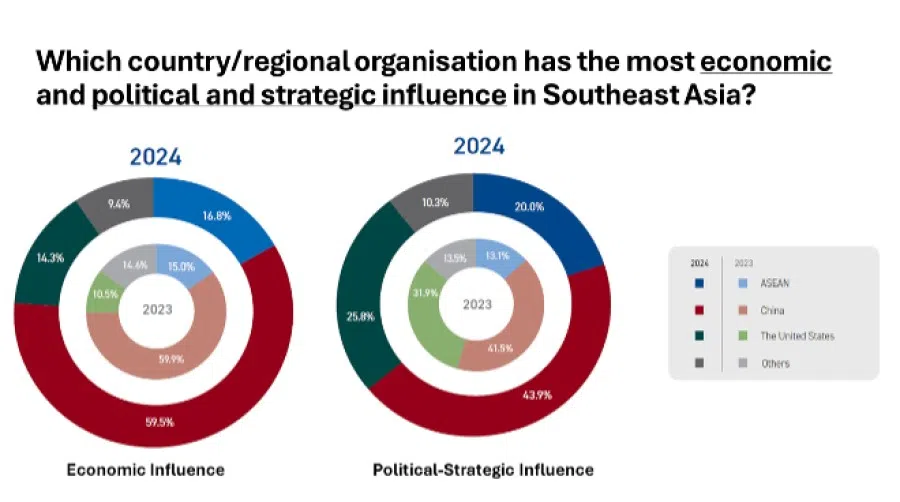 Source: ISEAS - Yusof Ishak Institute