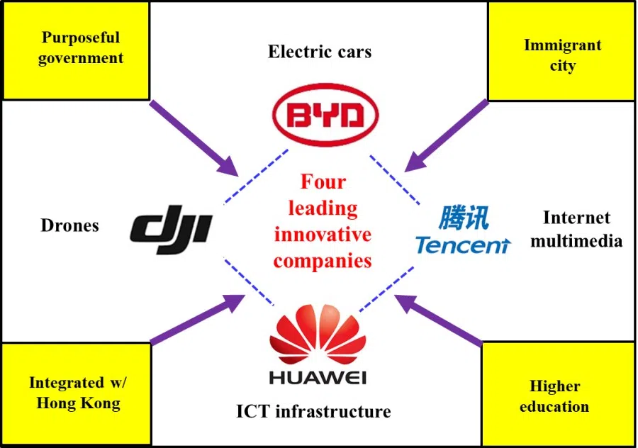 Figure 1: Shenzhen’s innovative ecosystem and leading companies (Chen Xiangming, Taylor Ogan)