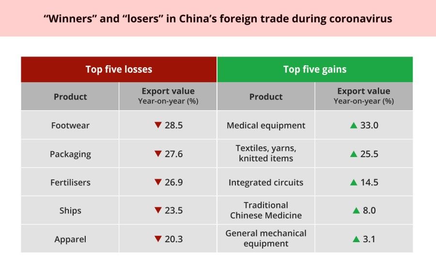 Source: Report on China's Foreign Trade Situation, Spring 2020 (Image: Jace Yip)
