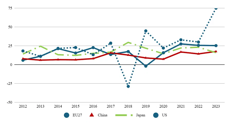 Figure 1: Flows of Inward Foreign Direct Investment into Southeast Asia, 2012-2023 (in billion USD) (Source: ASEANstats)