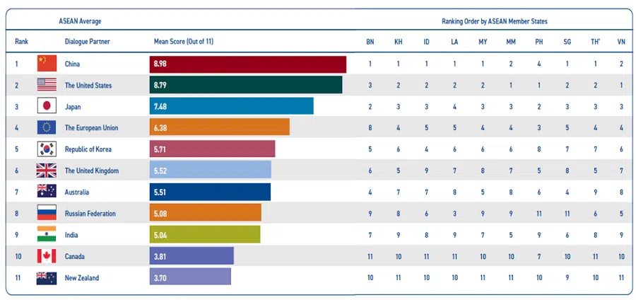Figure 1. Dialogue Partners’ Relevance to ASEAN (Source: State of Southeast Asia 2024 Survey)