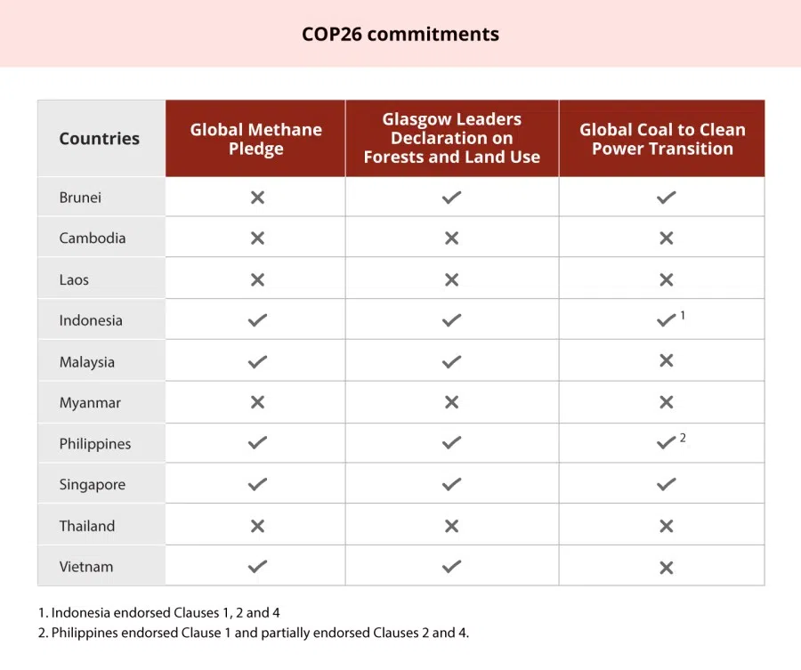 Information accurate as of 15 November 2021. Source: Authors' compilation from ukcop26.org and other websites (Image: Jace Yip)