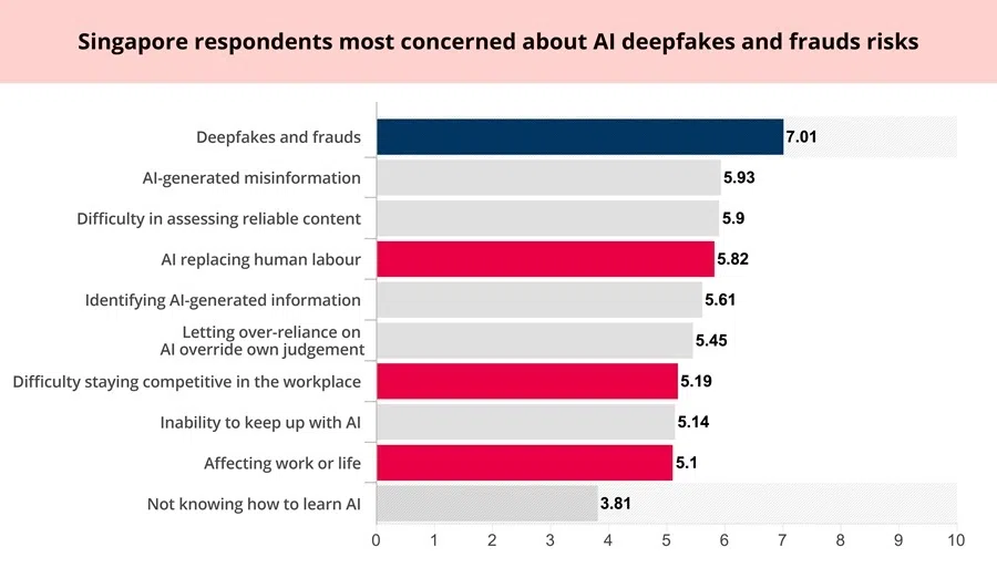 Source: 2026 AI Survival Anxiety Survey
Note: Singapore scored highest in the items marked in red