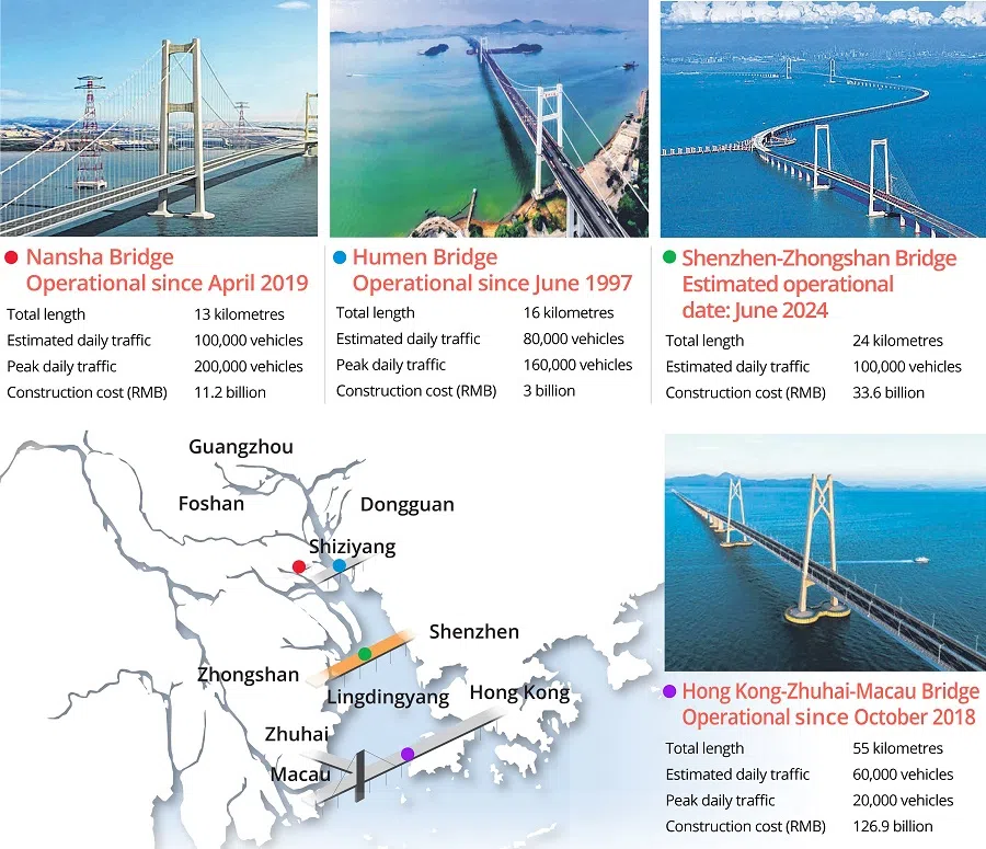 The existing cross-sea links over the Pearl River. (Graphics: Chen Ruiqin)