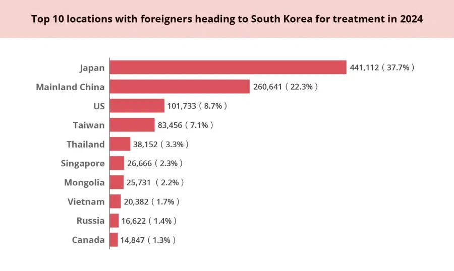 A graph showing the top ten locations with foreigners going to South Korea for medical treatment. (Graphic: Lee Kok Hean)