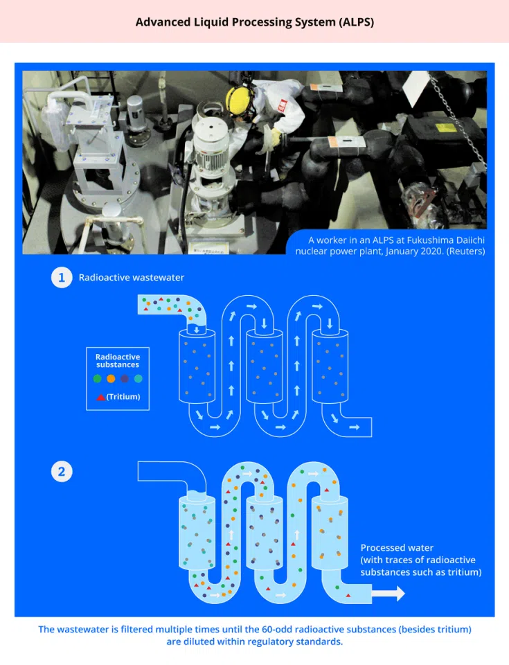 Information from International Atomic Energy Agency, Tokyo Electric Power Company. (Graphic: Jace Yip)