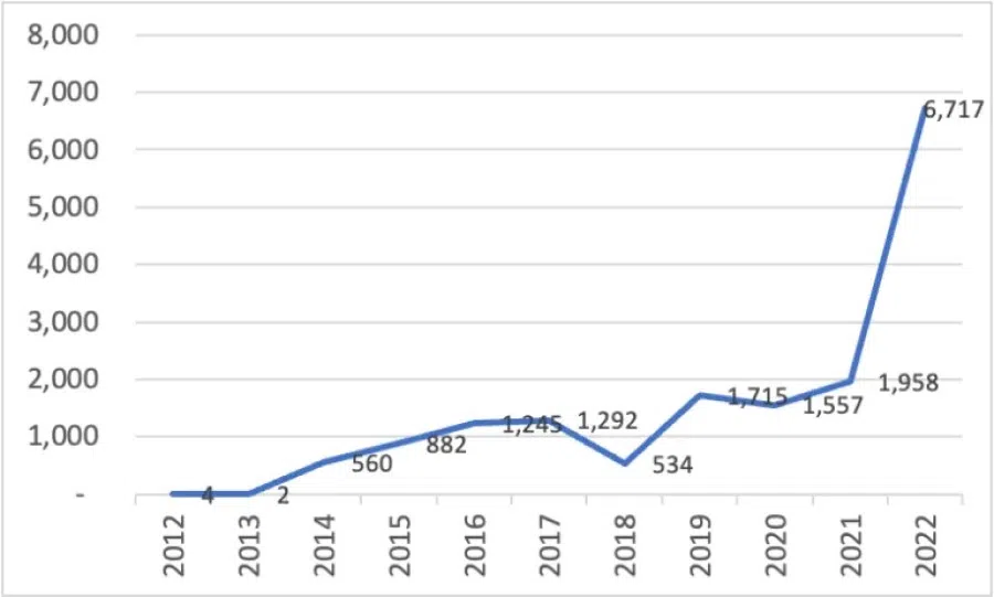 Figure 1: Foreign investment, Morowali (US$ million) (Source: Indonesia Investment Coordinating Board)