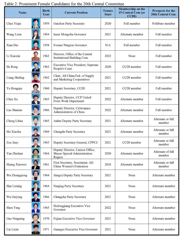 Source: Li Cheng, Brookings Institution. (NB: Shen Yiqin 谌贻琴 is also romanised as Chen Yiqin in some sources.)