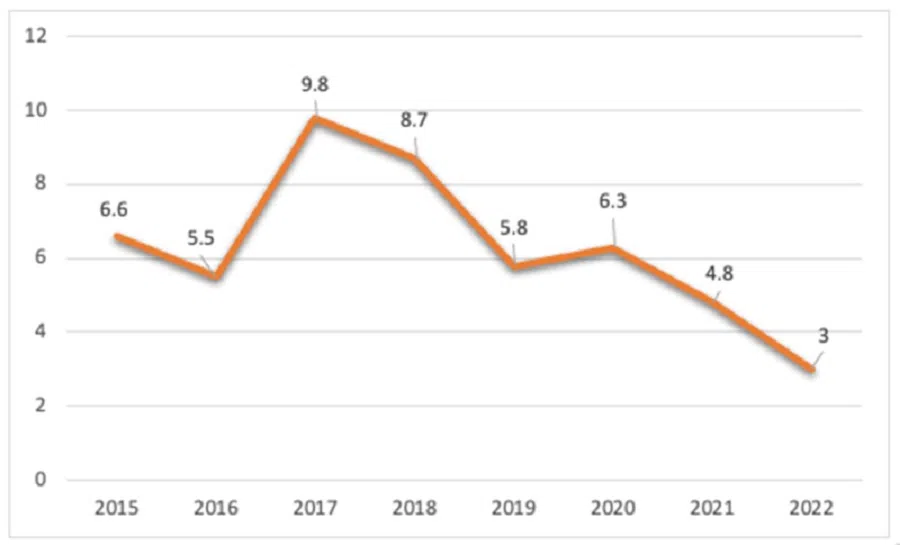Figure 4: China’s foreign aid to Southeast Asia, 2015–2022 (US$ Billion) (Source: Lowy Institute Southeast Asia Aid Map (compiled by authors))