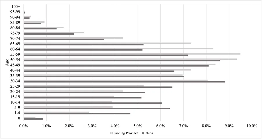 Age structure of Liaoning province compared to the whole country. Based on data from the 2020 Chinese census.