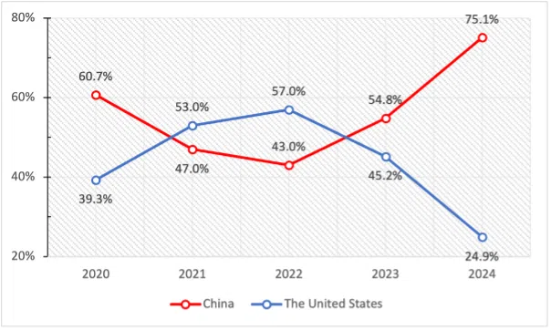 Percentages of survey respondents from Malaysia who say ASEAN should choose the US or China if forced to align with one of the two strategic rivals. (ISEAS)
