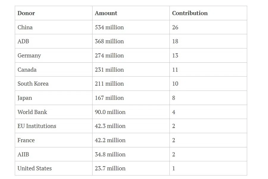 Table 1: Energy-related aid to Southeast Asia 2022 (excerpt) (USD, in %) (Source: ISEAS. The table is modified from Lowy Institute’s (2024) Southeast Asia Aid Map.)