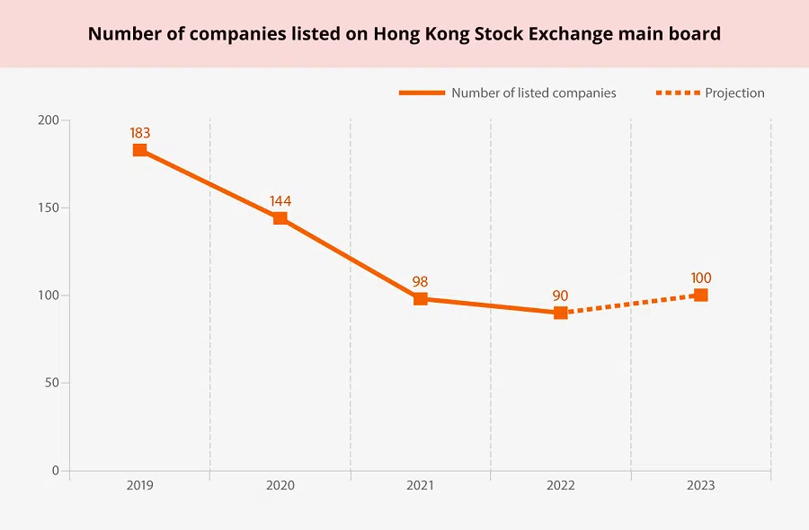 Source: Hong Kong Stock Exchange, Deloitte, PricewaterhouseCoopers International Limited (Graphic: Jace Yip)