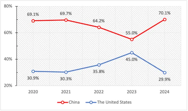 Percentages of survey respondents from Brunei who say ASEAN should choose the US or China if forced to align with one of the two strategic rivals. (ISEAS)
