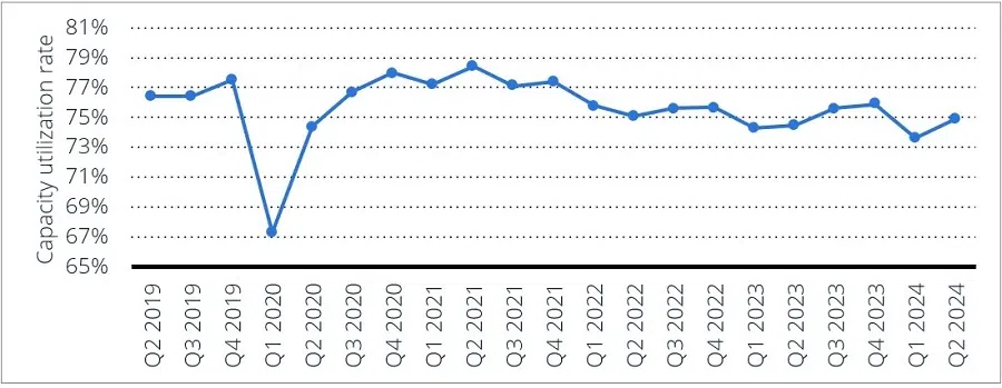 Figure 1: China’s industrial capacity utilisation rate from 2nd quarter of 2019 to 2nd quarter of 2024 (ISEAS)