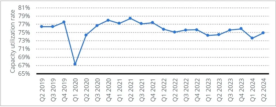 Figure 1: China’s industrial capacity utilisation rate from 2nd quarter of 2019 to 2nd quarter of 2024 (ISEAS)