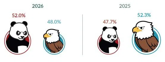 Infographic 4: If ASEAN were forced to align itself with one of the strategic rivals, which should it choose? (Source: The State of Southeast Asia 2025 – 2026 Surveys)